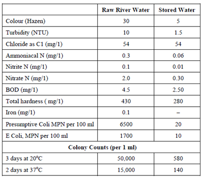 1932_Change in Water Quality Due to Storage.png